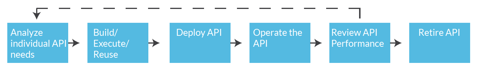 agile api lifecycle enterprise app dev