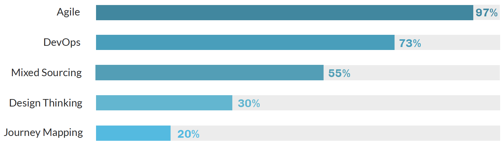 delivery speed of enterprise mobile apps